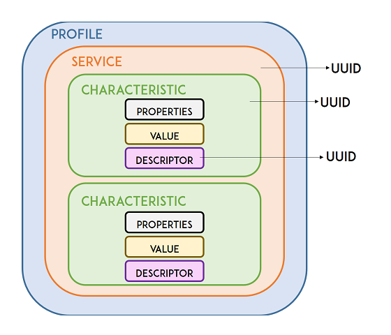 BLE Protocol Diagram